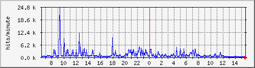 apache2_hits Traffic Graph