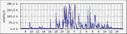 apache2_traffic Traffic Graph