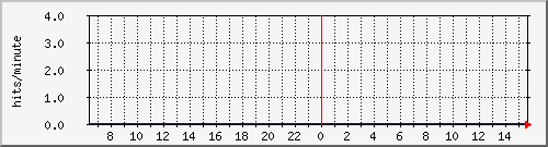 apache2_web_hits Traffic Graph