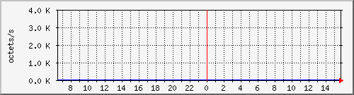 apache2_ww1_traffic Traffic Graph
