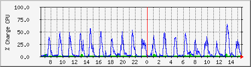 cpu Traffic Graph