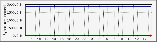 db1_bytes_mysql Traffic Graph