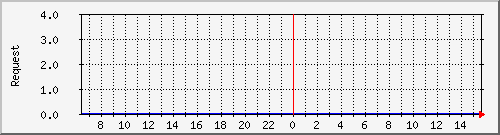 db1_mysql Traffic Graph