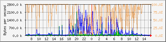 eth0 Traffic Graph